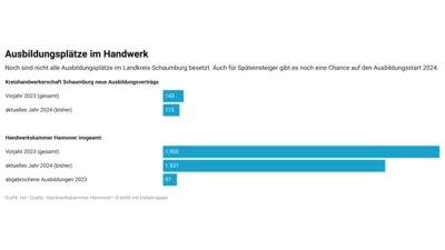 Ausbildungsplätze im Handwerk. (Foto: nd)